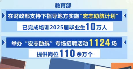 就業工作加力、政策“組合拳”協同 “不斷線”就業服務護航畢業生就業