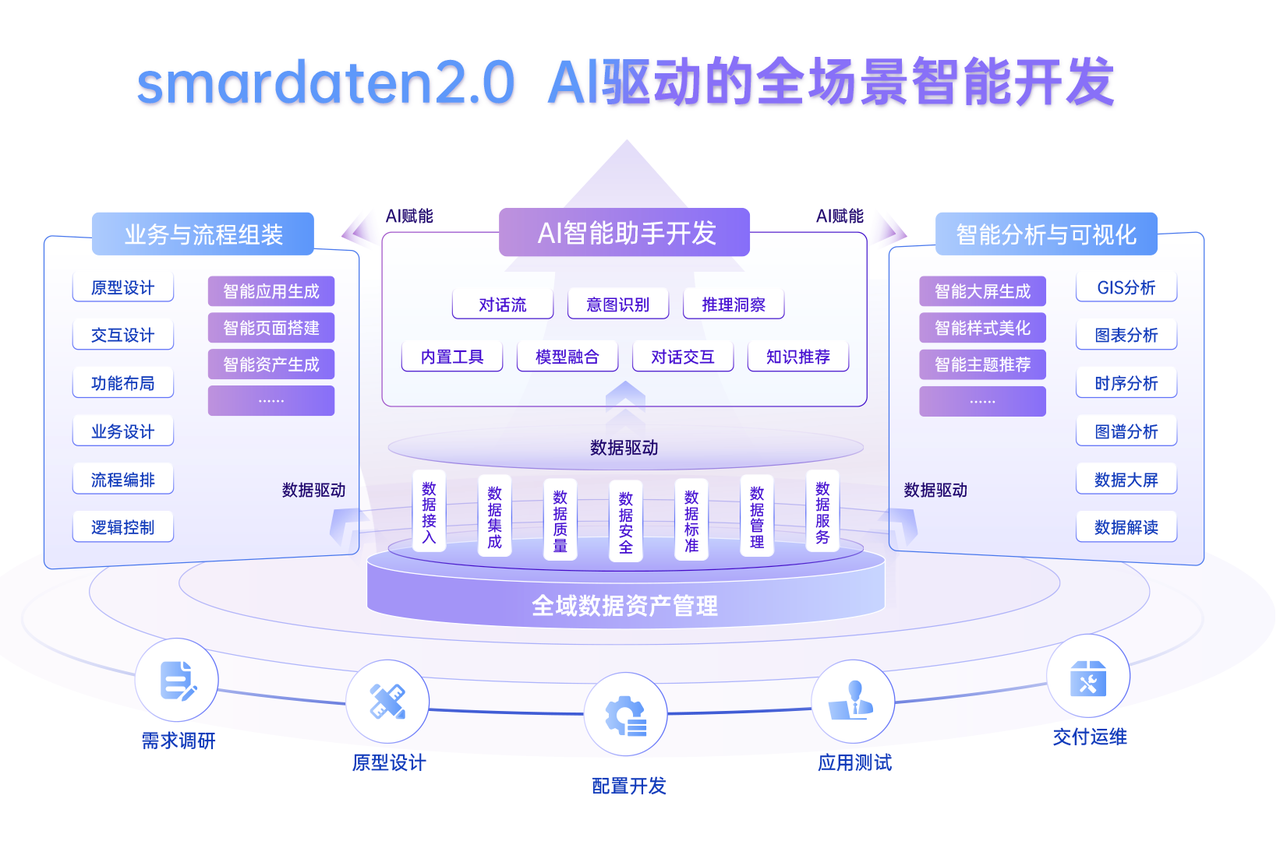 數睿數據smardaten 2.0 正式發布：AI驅動全場景智能應用開發
