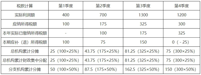 關于《國家稅務總局關于優化企業所得稅預繳納稅申報有關事項的公告》的解讀