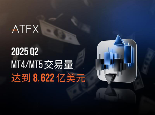ATFX 2025Q2交易量超8622億美元，連續20個季度穩居全球十強