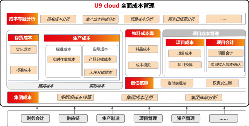 U9 cloud全面成本管理：制造業成本管控的代際升級！