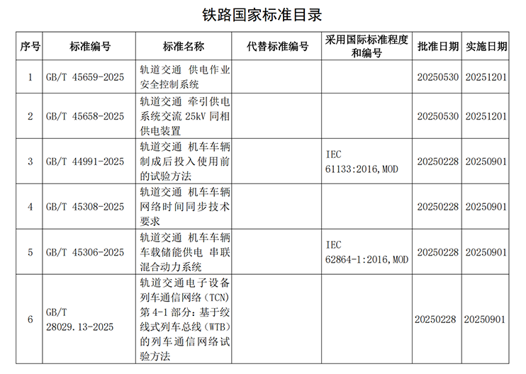 《軌道交通 供電作業安全控制系統》等6項鐵路國家標準正式發布