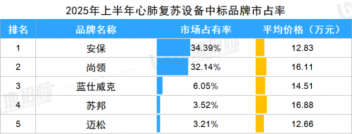 2025上半年心肺復蘇市場洞察報告：中標963臺，榜首“安保醫療”市占34.39%！