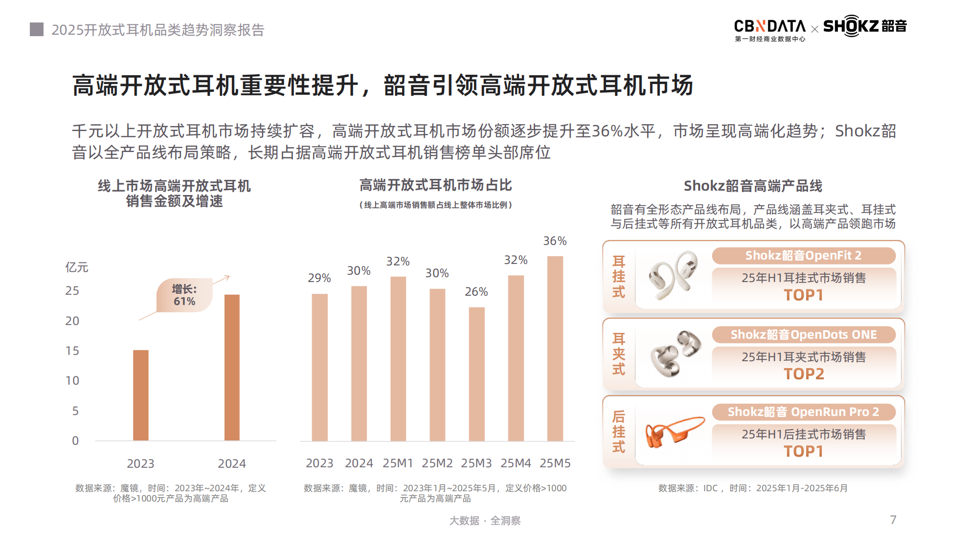 開放式耳機成消費新風口，韶音憑全場景創新領跑賽道