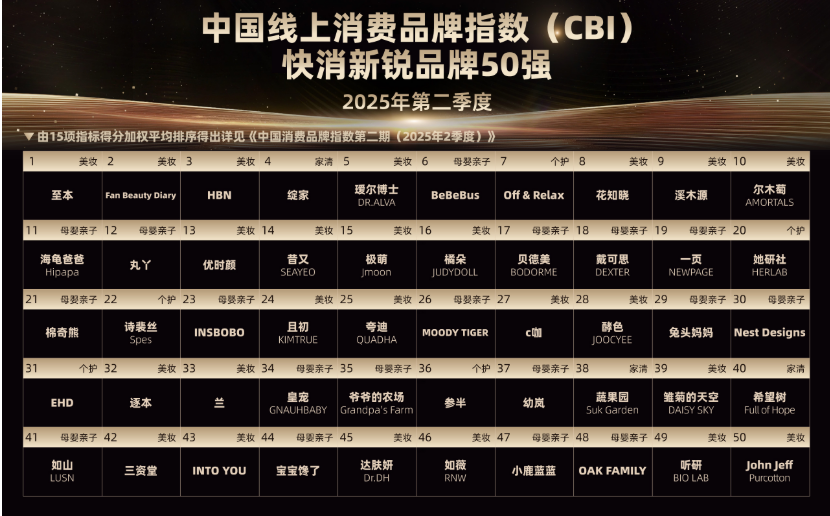 首個“快消新銳品牌榜單”揭示品牌成功密碼，賽道機會、人群運營成關鍵