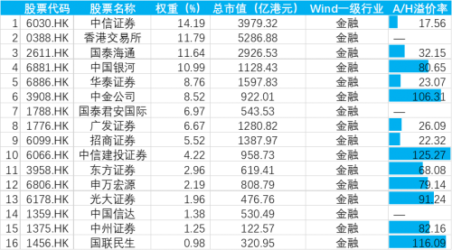 資金大量流入港股券商板塊，香港證券ETF7月以來吸金超150億