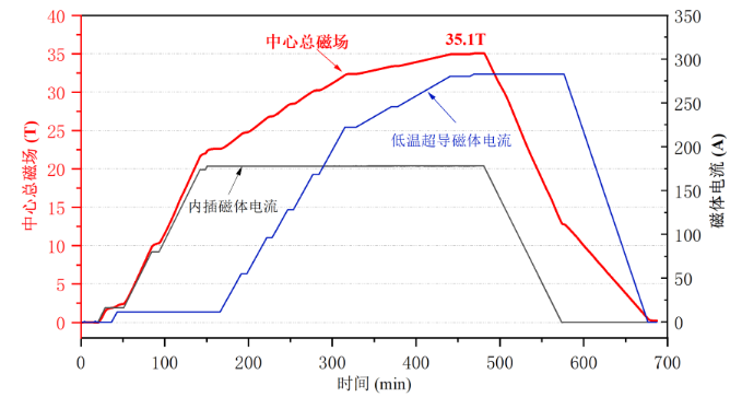 中國全超導磁體實現35.10萬高斯穩態強磁場