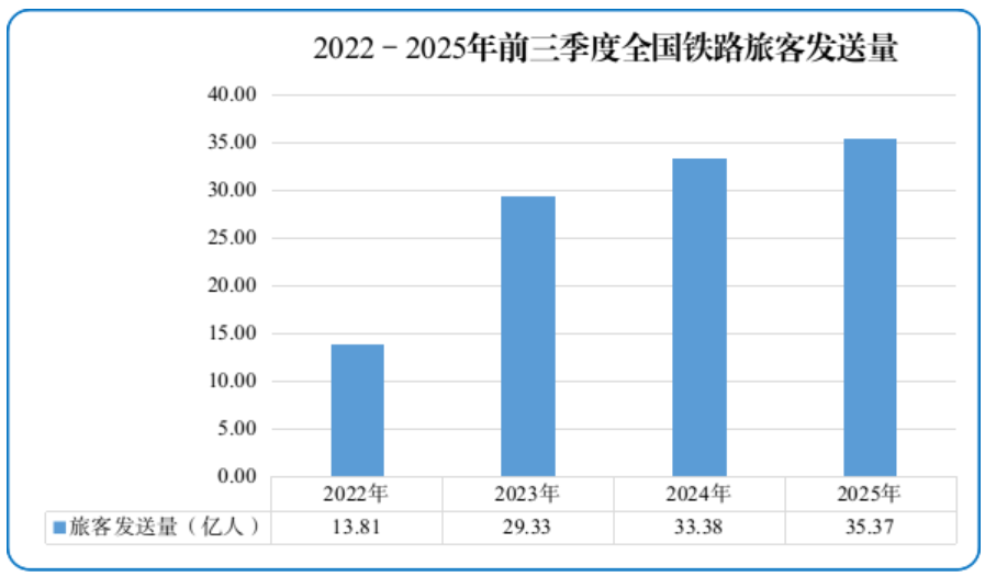 2025年前三季度全國鐵路主要指標呈良好發展態勢
