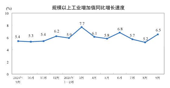 2025年9月份規模以上工業增加值增長6.5%