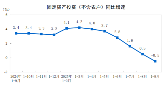 2025年1—9月份全國固定資產投資基本情況