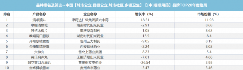 醫療咽喉品類第1名！清咽滴丸引領增長