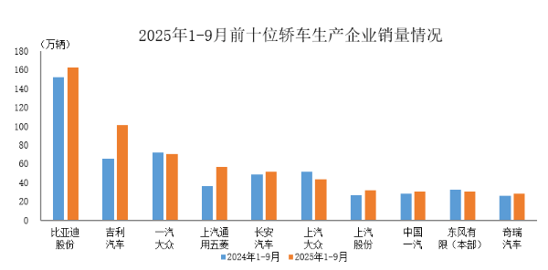 1—9月銷量排名前十位的轎車生產企業共銷售607.6萬輛