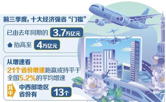 前三季度十大經濟強省“門檻”躍上4萬億元臺階
