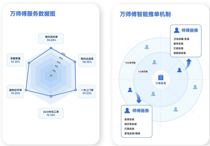 900多天拿下“小目標”，萬師傅訂單再破億