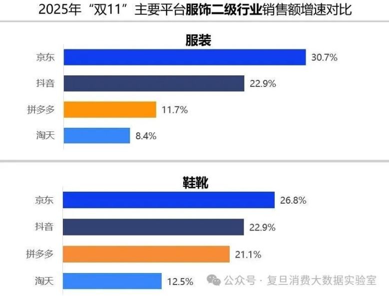 雙11服飾消費觀察：各大平臺銷售額實現增長 京東增速達27%居行業首位
