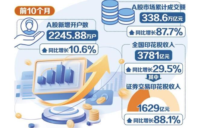 資本市場回穩拉動相關稅收增長 前10個月證券交易印花稅增長88%