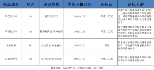 流感新藥扎堆上市，誰才是真正的“頂流”？