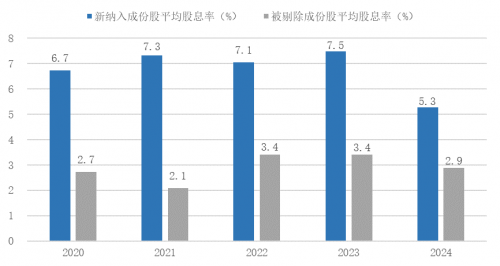 年度調倉大揭秘！紅利指數是怎么調整的？