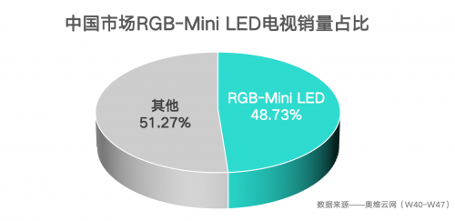 高端電視迎來RGB-MiniLED熱潮，海信獨占九成市場份額