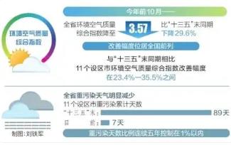 山西：空氣質量綜合指數實現“八年連降”