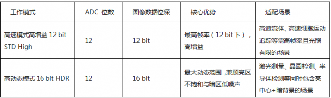 sCMOS相機Gloria 6504工作模式與行時間技術解析——高速成像與高動態范圍應用