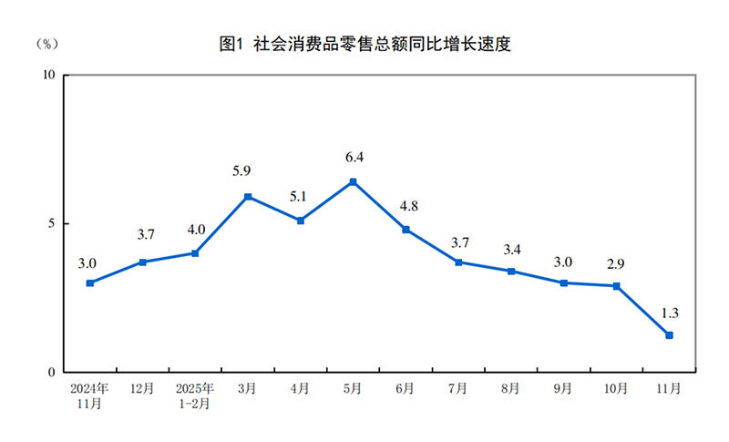 2025年11月份社會消費品零售總額增長1.3%