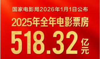 518.32億元！2025年中國電影票房出爐