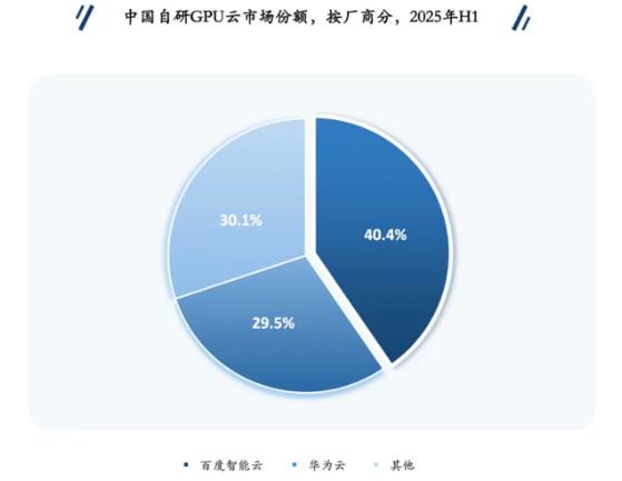 2025年中國自研GPU云：百度第一、華為第二.jpg