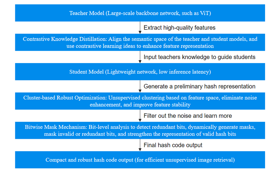 微云全息推出位掩碼魯棒對比知識蒸餾（BRCD）技術，開創無監督語義哈希新時代