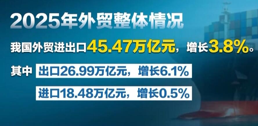 45.47萬億元！多角度解碼2025中國外貿硬核年報