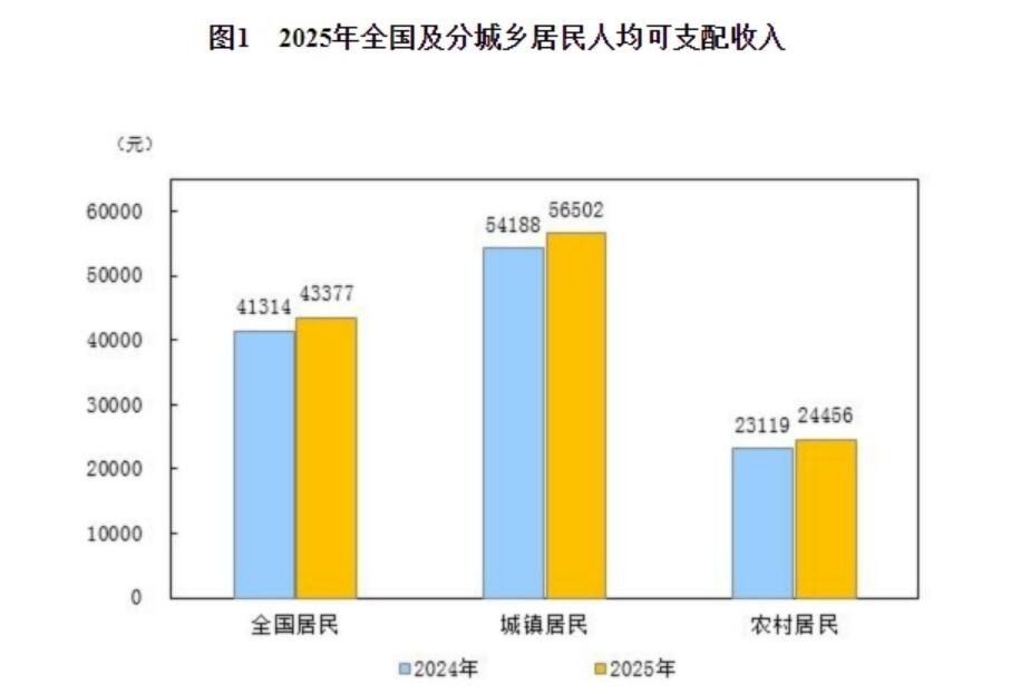 2025年居民收入和消費支出情況