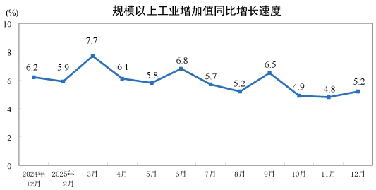 2025年12月份規模以上工業增加值增長5.2%