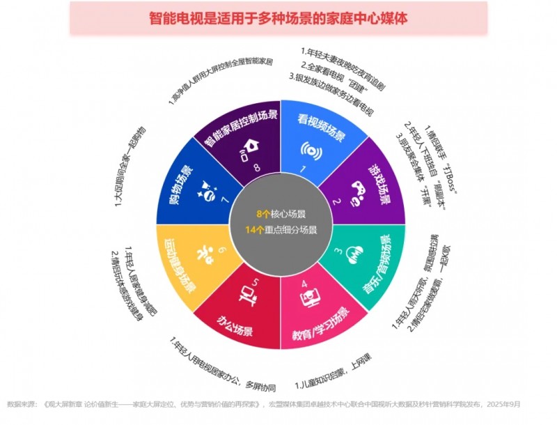 AI大廠爭奪春晚，品牌如何抓住家庭智能大屏紅利？