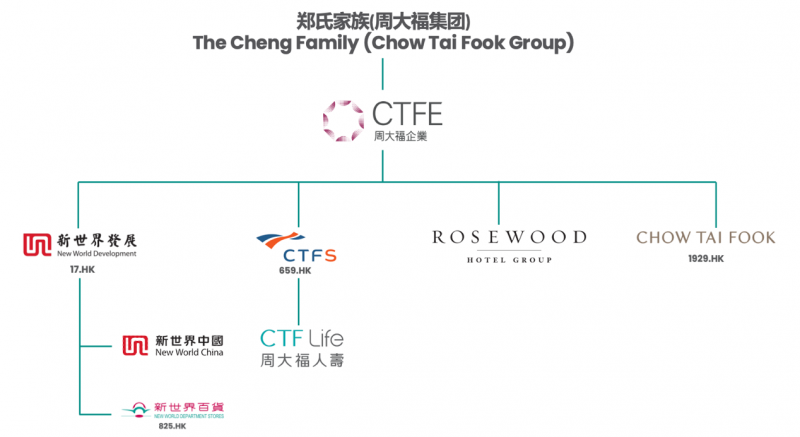千億棋局的“隱形王牌”？解碼周大福創建的“穩健哲學”