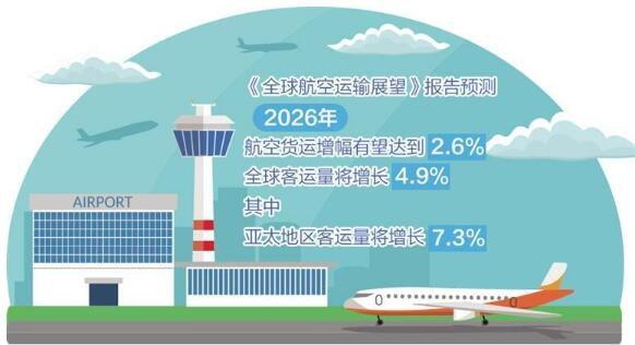 全球航空業面臨長期挑戰