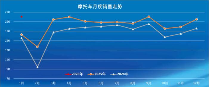 我國摩托車1月產銷同比環比雙增 單月出口創近年新高