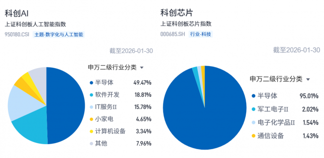 機器人武術靠“腦”也靠“芯”，科創AI與科創芯片指數如何選擇？