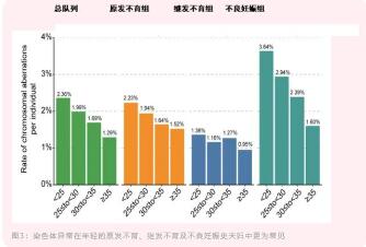 全球最大輔助生殖人群染色體異常圖譜出爐