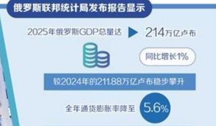 俄羅斯經濟調控符合預期