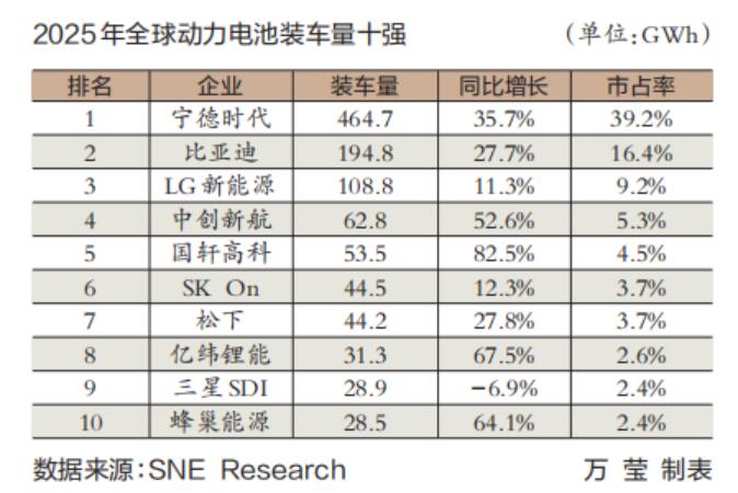 2025年全球動力電池“成績單”出爐 中企領跑全球，海外占比近半