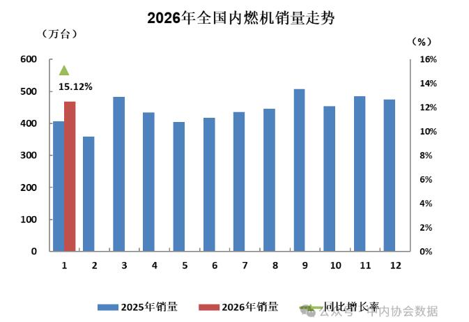 1月銷量467.61萬臺 內燃機行業開年運行良好