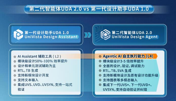 合見工軟發布國內首款Agentic AI自研EDA平臺