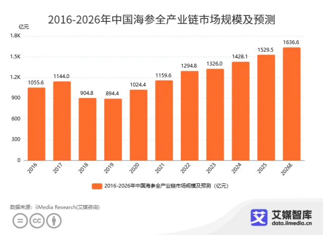 從2米柜臺到年銷15億元，曉芹如何把“麻煩”的海參做成大生意？