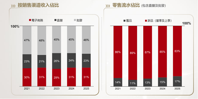 李寧2025年財報：新奧運周期開局穩健，營收增長3.2%，持續穩進夯實專業運動心智