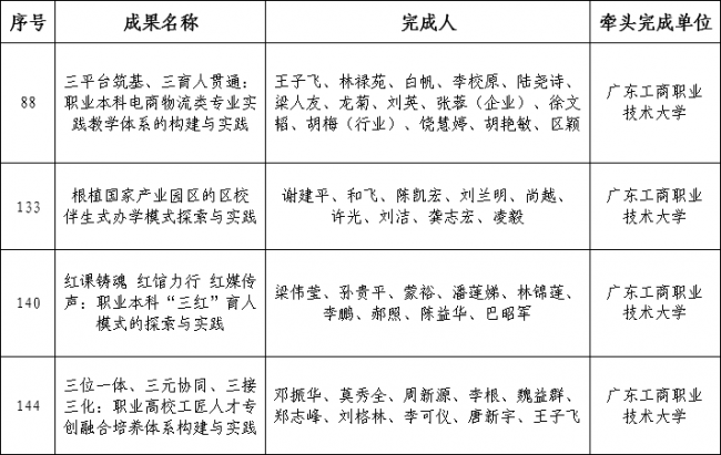 廣東工商職業技術大學獲四項省級優秀教學成果獎
