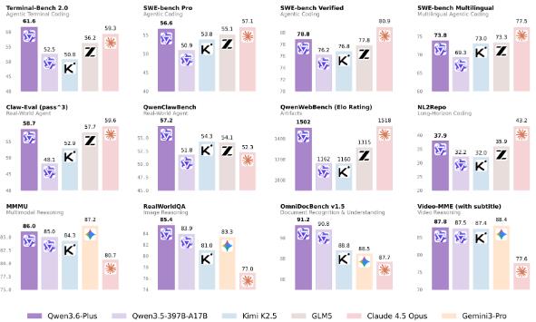 阿里發布國產最強編程模型Qwen3.6-Plus
