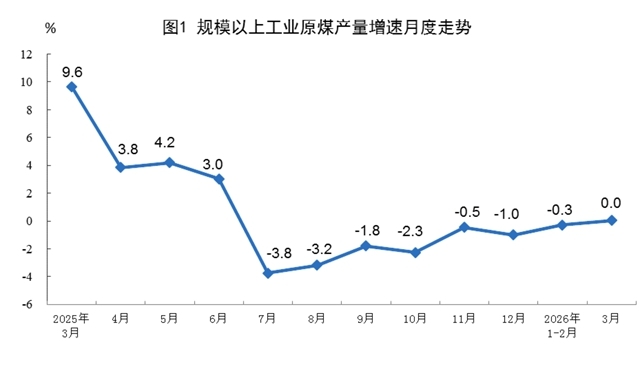 2026年3月份能源生產情況