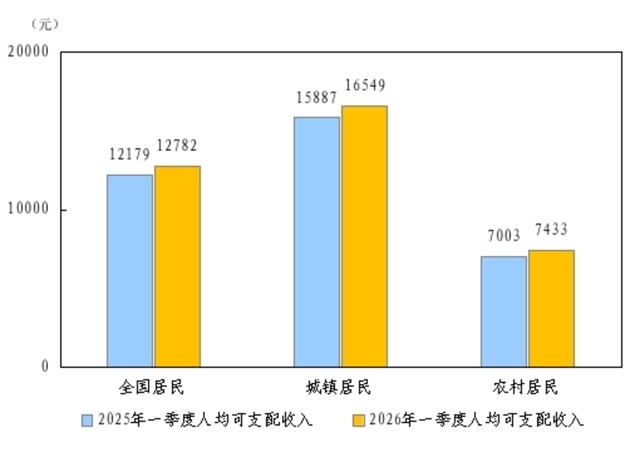 2026年一季度居民收入和消費支出情況