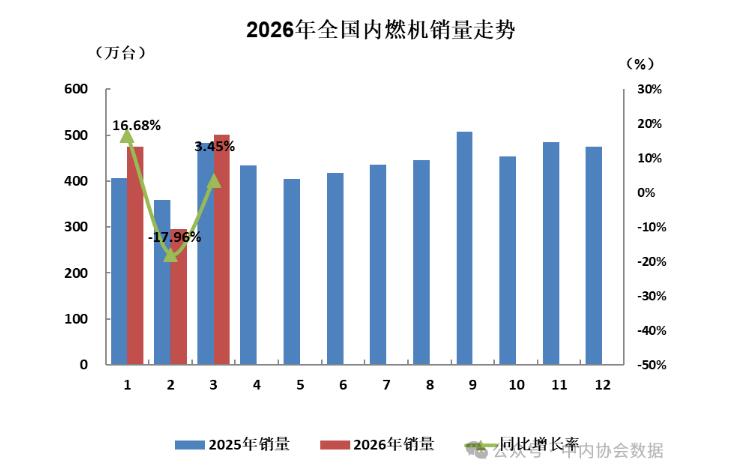 2026年3月內燃機行業整機銷量環比大幅回升