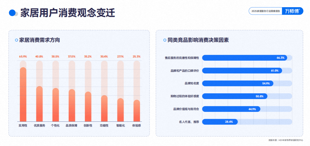 國民家居消費觀變遷，“修舊利廢”成新趨勢